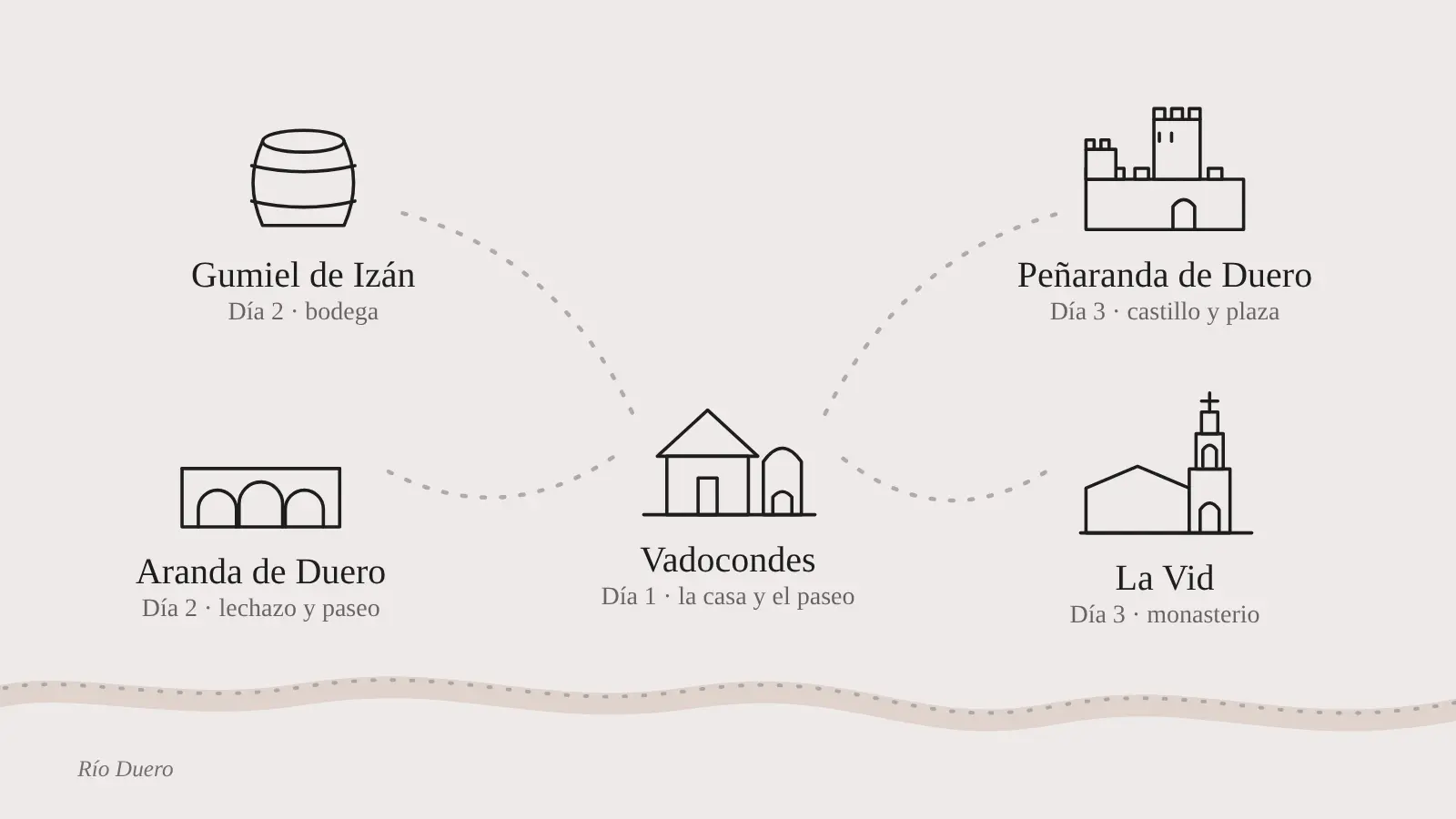 Mapa ilustrado de la escapada de dos noches por la Ribera del Duero desde Vadocondes: Gumiel de Izán, Aranda, La Vid y Peñaranda